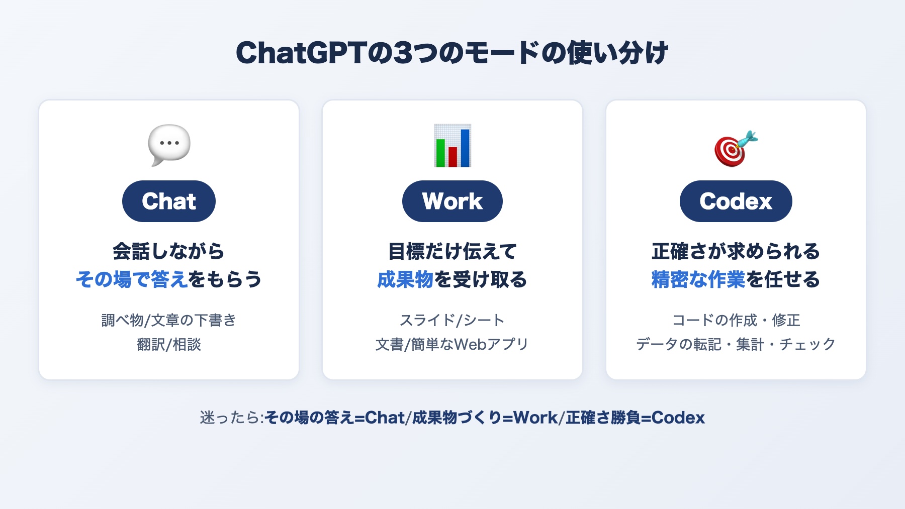 ChatGPTの3つのモード(Chat・Work・Codex)の使い分け図解