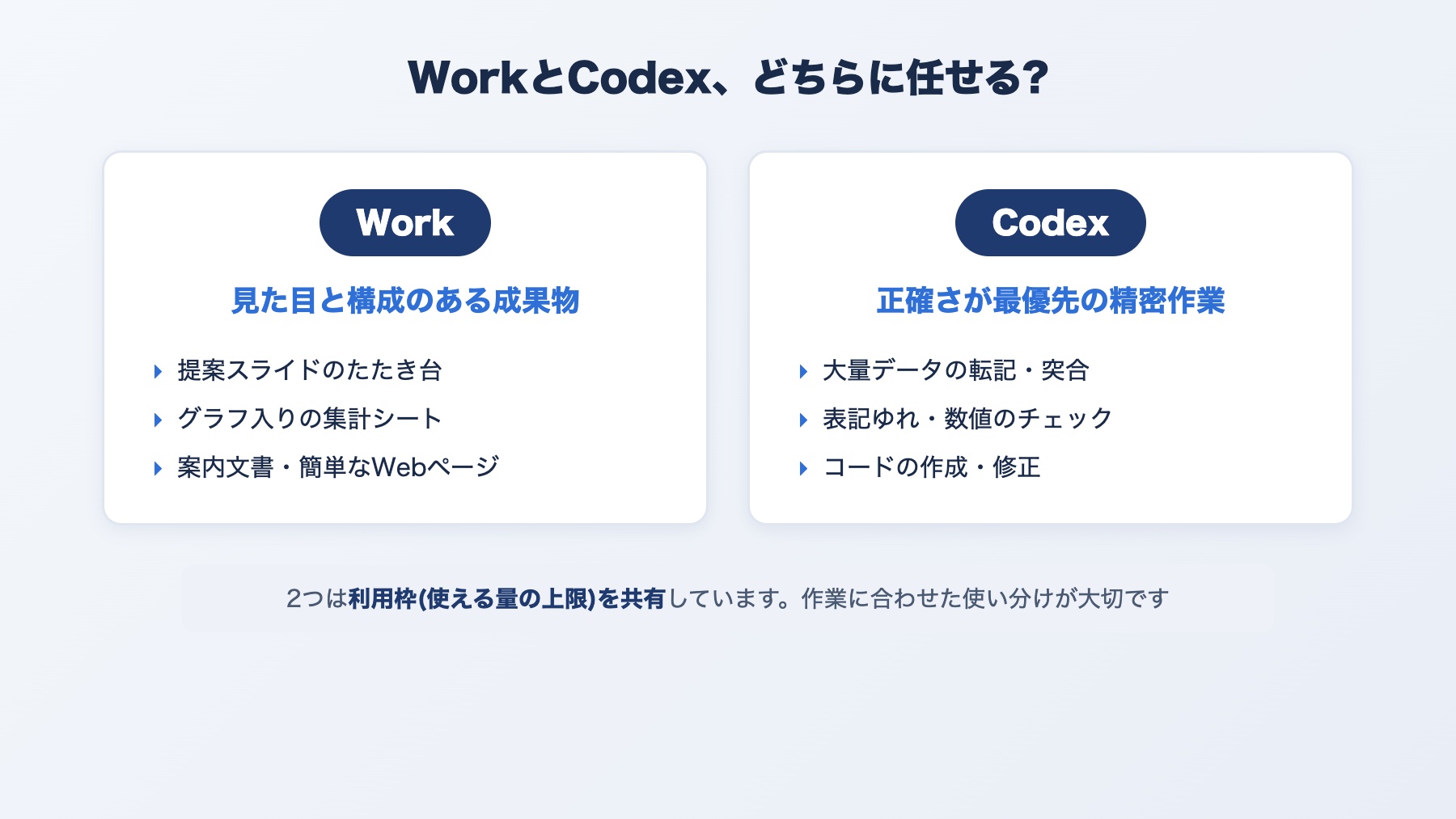 WorkとCodexの使い分け図解:見た目のある成果物はWork、正確さが最優先の精密作業はCodex