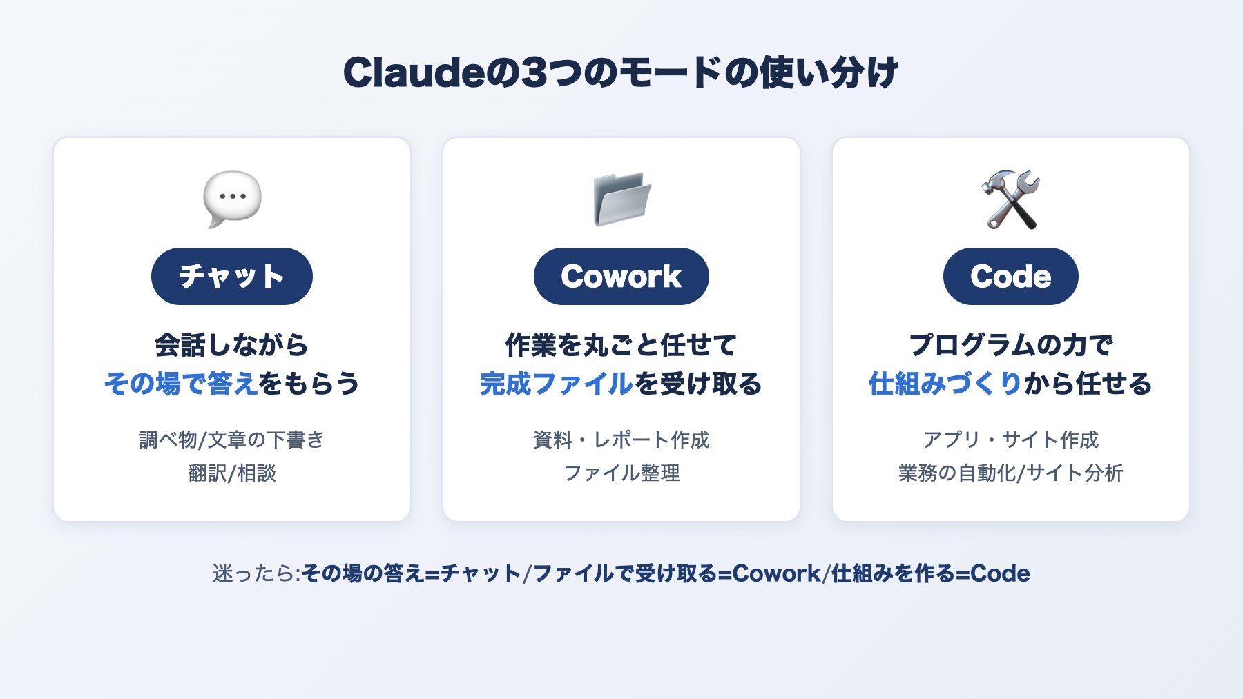 Claudeの3つのモード(チャット・Cowork・Code)の使い分け図解