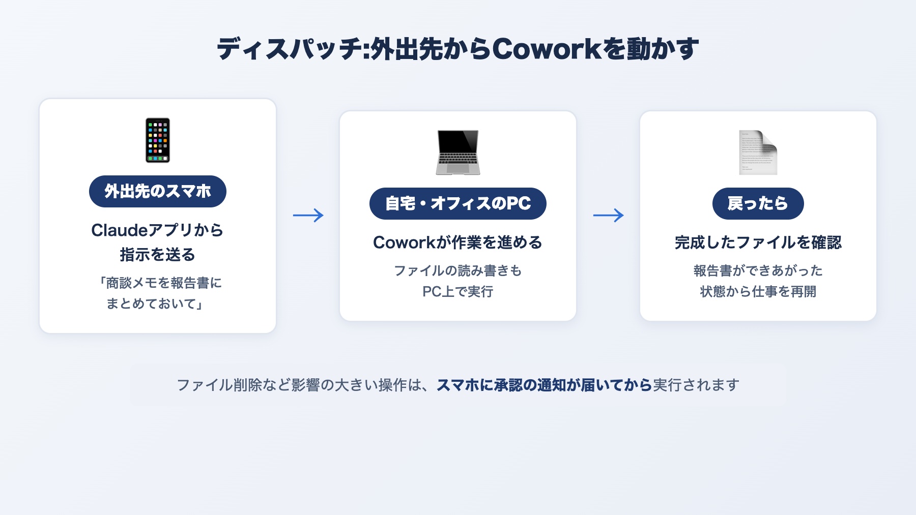ディスパッチの仕組み:外出先のスマホから指示を送り、自宅やオフィスのPCでCoworkが作業する流れの図解