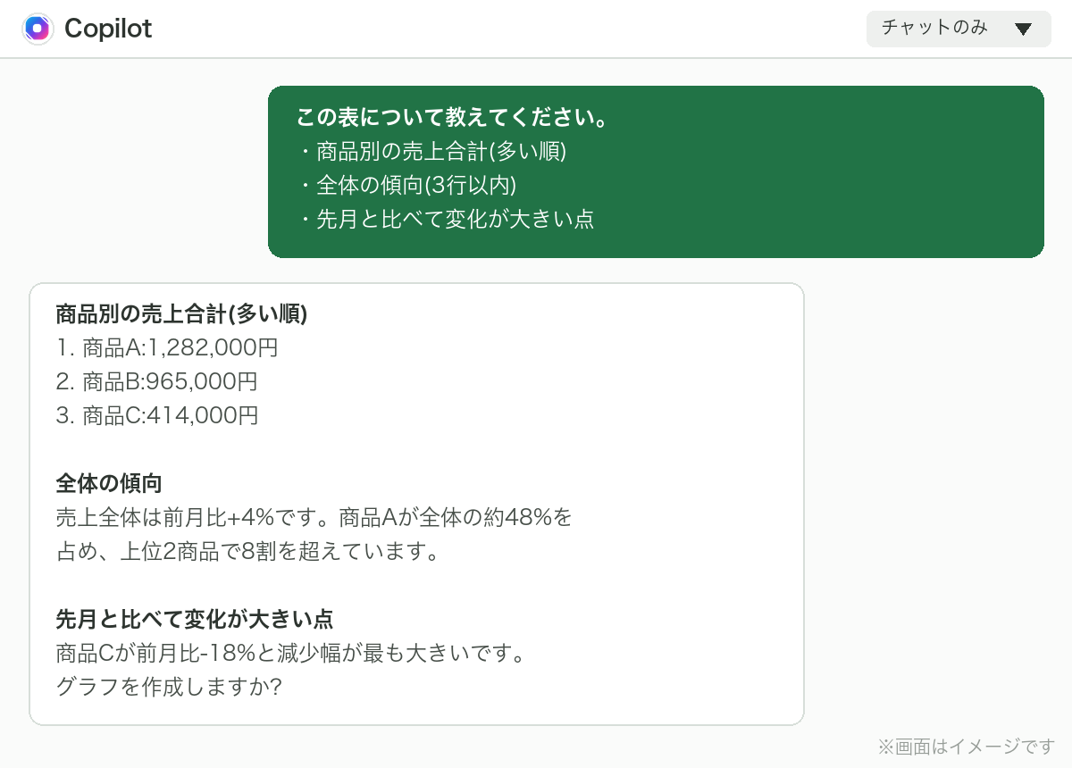 Copilotに売上一覧の集計と傾向分析を指示したチャット画面のイメージ