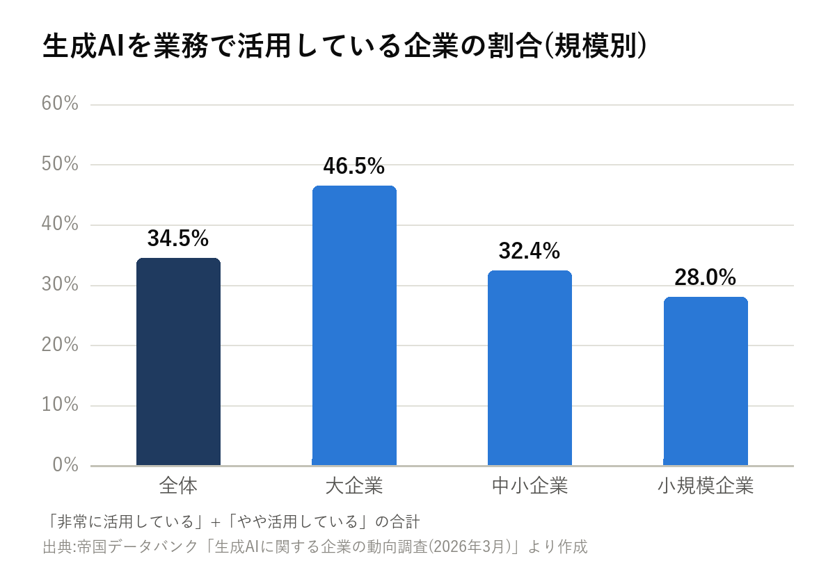 生成AIを業務で活用している企業の割合の棒グラフ。全体34.5%、大企業46.5%、中小企業32.4%、小規模企業28.0%