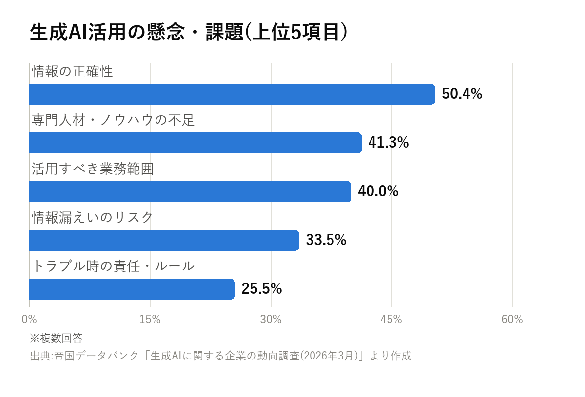 生成AI活用の懸念・課題の横棒グラフ。情報の正確性50.4%が最多で、専門人材・ノウハウの不足41.3%、活用すべき業務範囲40.0%、情報漏えいのリスク33.5%、トラブル時の責任・ルール25.5%と続く