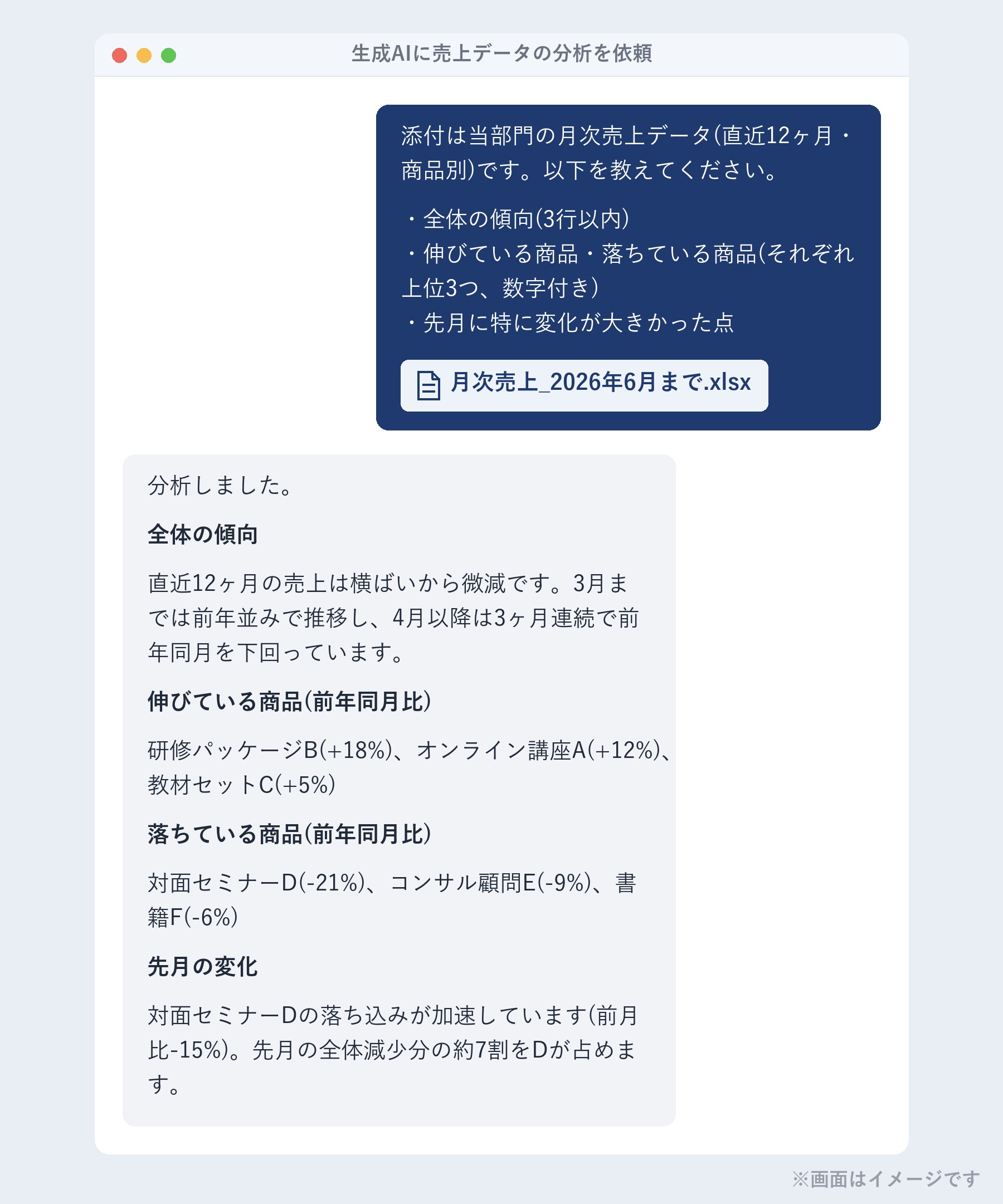 生成AIに売上データの分析を依頼した画面(イメージ)