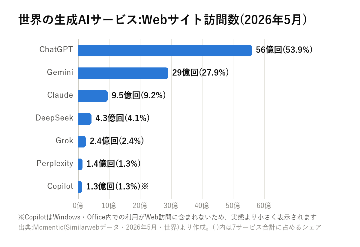 世界の生成AIチャットサービスのWebサイト訪問数の横棒グラフ。ChatGPT56億回、Gemini29億回、Claude9.5億回、DeepSeek4.3億回、Grok2.4億回、Perplexity1.4億回、Copilot1.3億回