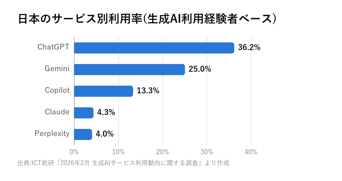 日本の生成AIサービス別利用率の横棒グラフ。ChatGPT36.2%、Gemini25.0%、Copilot13.3%、Claude4.3%、Perplexity4.0%