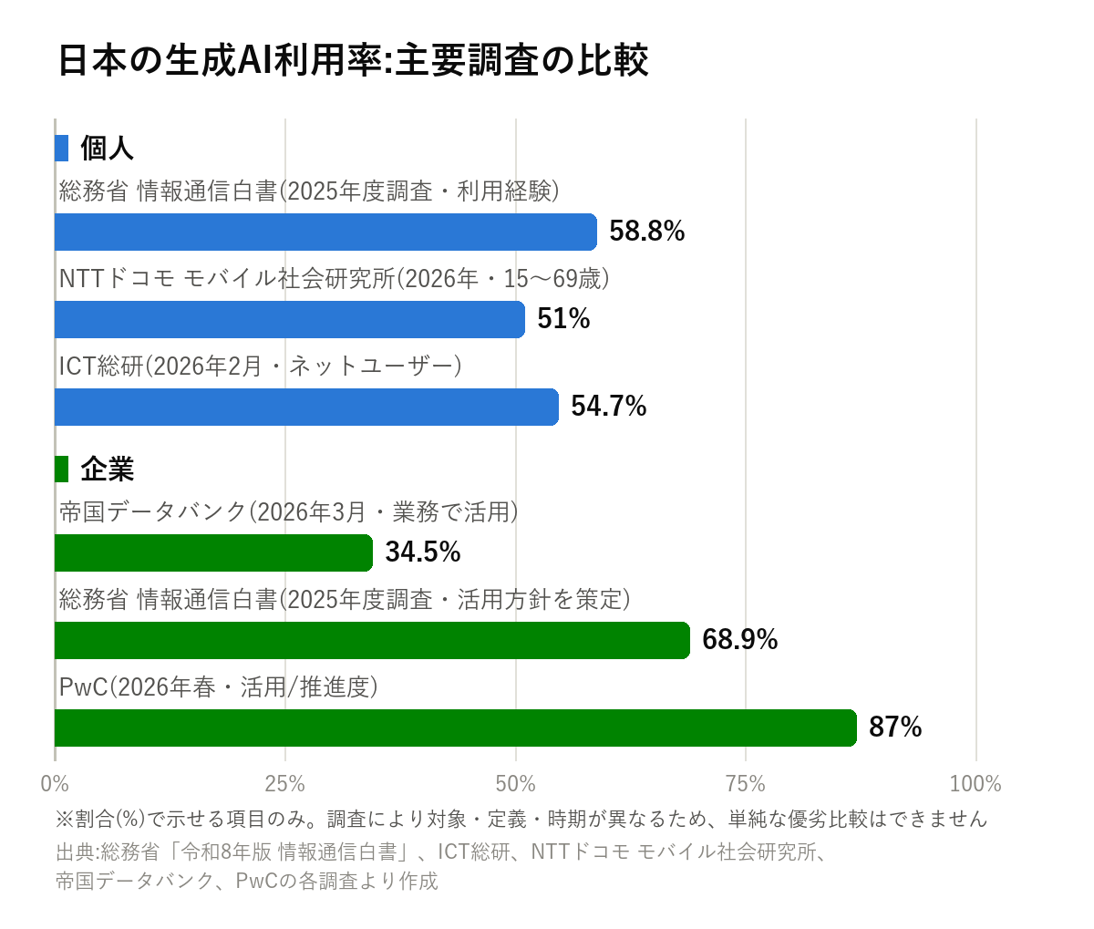 日本の生成AI利用率を主要調査で比較した横棒グラフ。個人は総務省58.8%・NTTドコモ モバイル社会研究所51%・ICT総研54.7%、企業は帝国データバンク34.5%・総務省68.9%・PwC87%