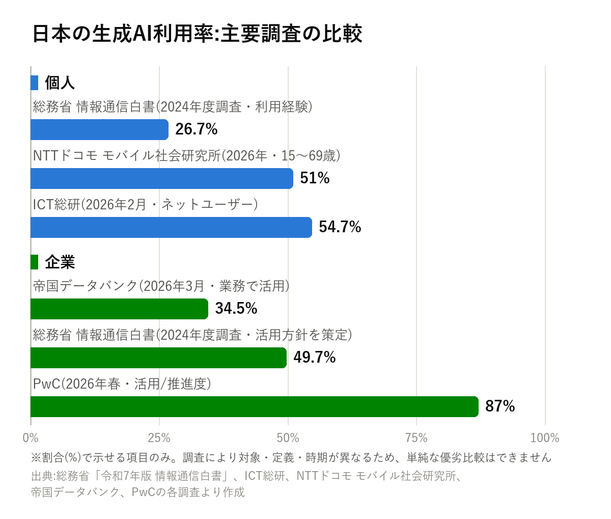 日本の生成AI利用率を主要調査で比較した横棒グラフ。個人は総務省26.7%・NTTドコモ モバイル社会研究所51%・ICT総研54.7%、企業は帝国データバンク34.5%・総務省49.7%・PwC87%