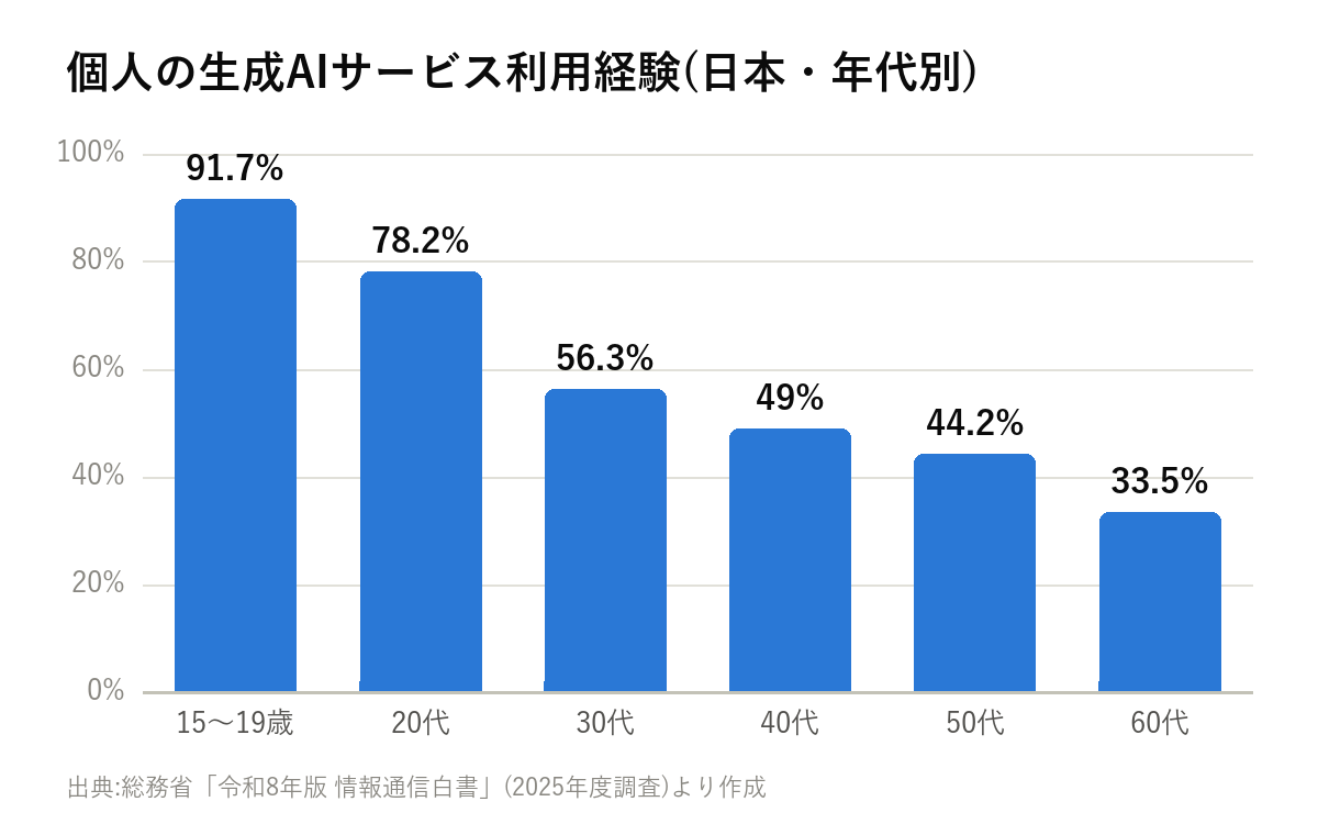 日本の年代別の生成AI利用経験の棒グラフ。15〜19歳の91.7%が最も高く、60代の33.5%が最も低い