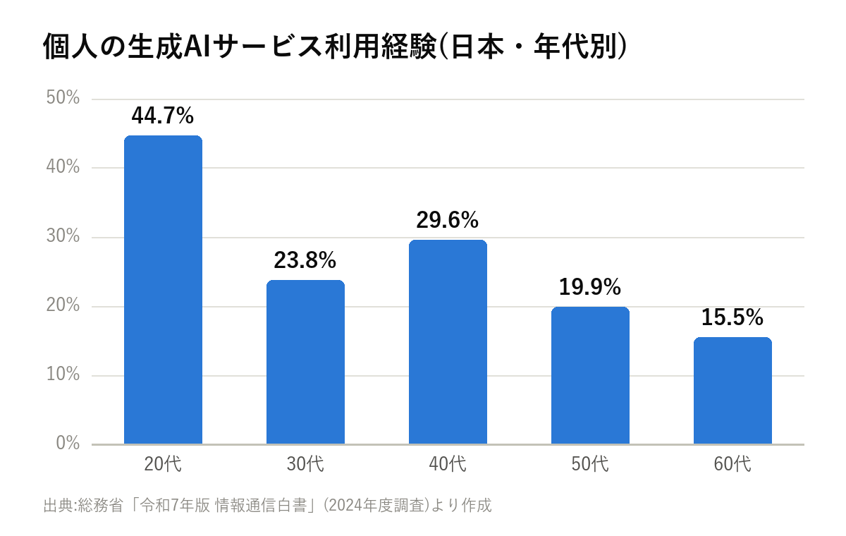 日本の年代別の生成AI利用経験の棒グラフ。20代の44.7%が最も高く、60代の15.5%が最も低い