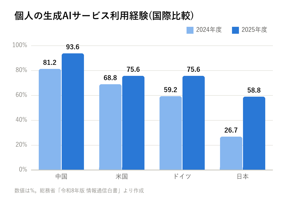 生成AI利用経験の国際比較の棒グラフ。2025年度は中国93.6%・米国75.6%・ドイツ75.6%・日本58.8%で、いずれの国も前年から大きく増加