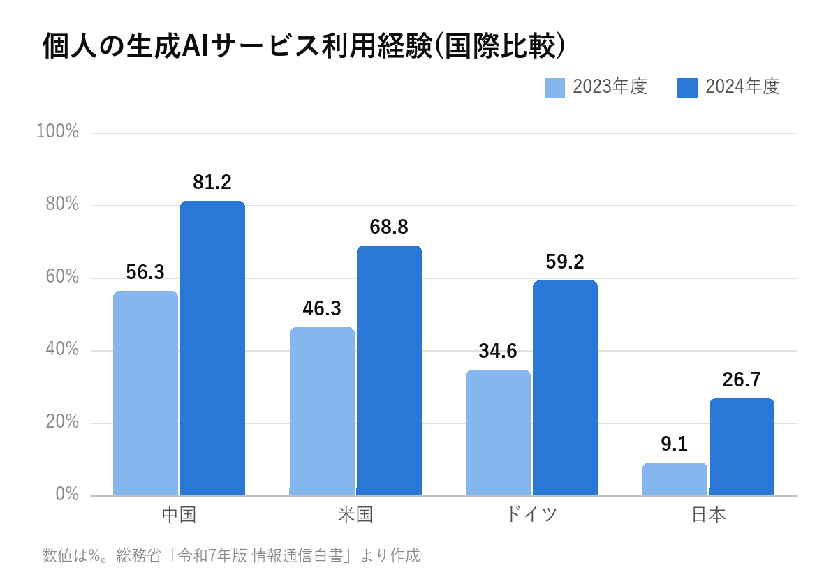 生成AI利用経験の国際比較の棒グラフ。2024年度は中国81.2%・米国68.8%・ドイツ59.2%・日本26.7%で、いずれの国も前年から大きく増加