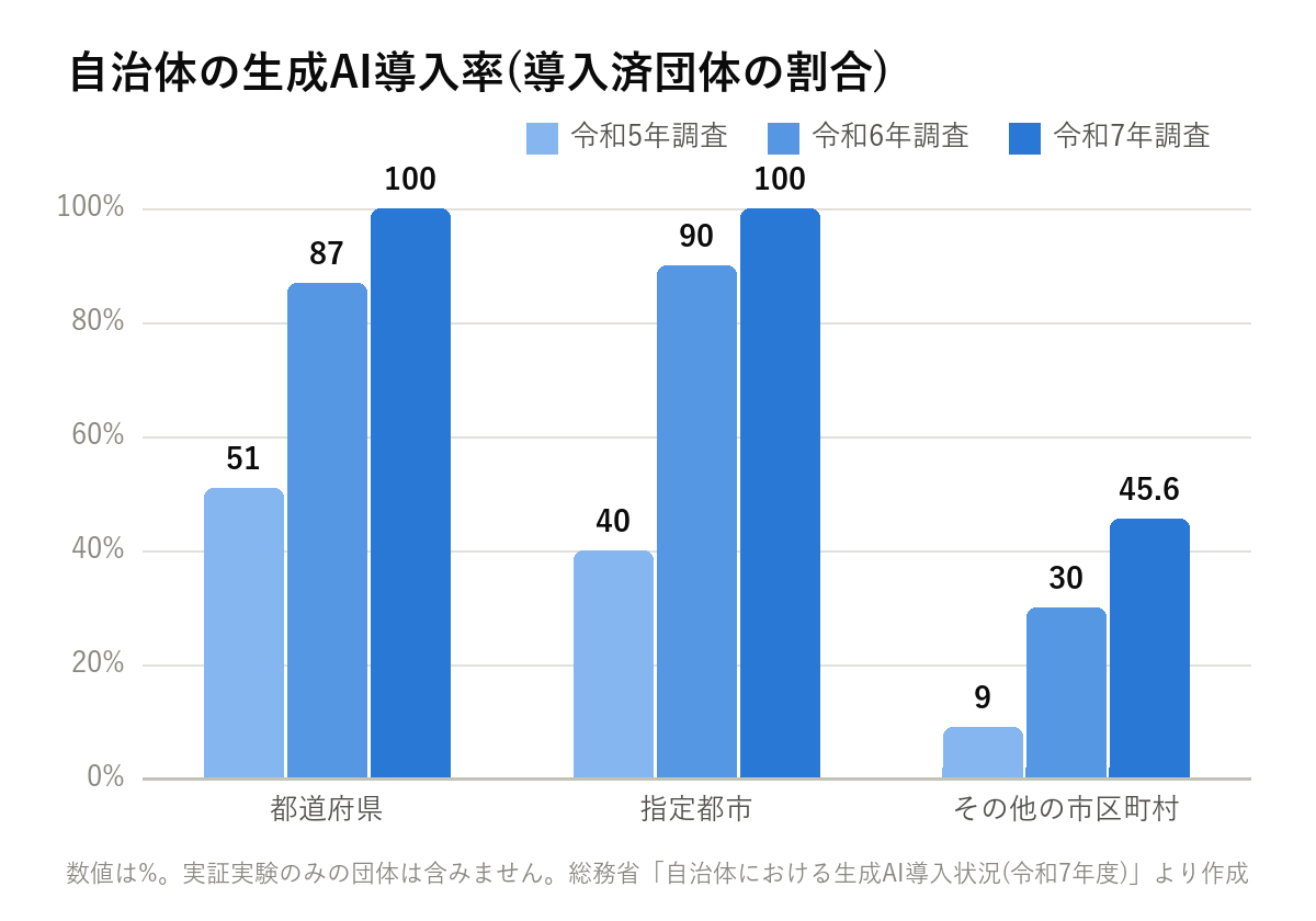 自治体の生成AI導入率の3年推移の棒グラフ。都道府県は51%から100%、指定都市は40%から100%、その他の市区町村は9%から45.6%に増加