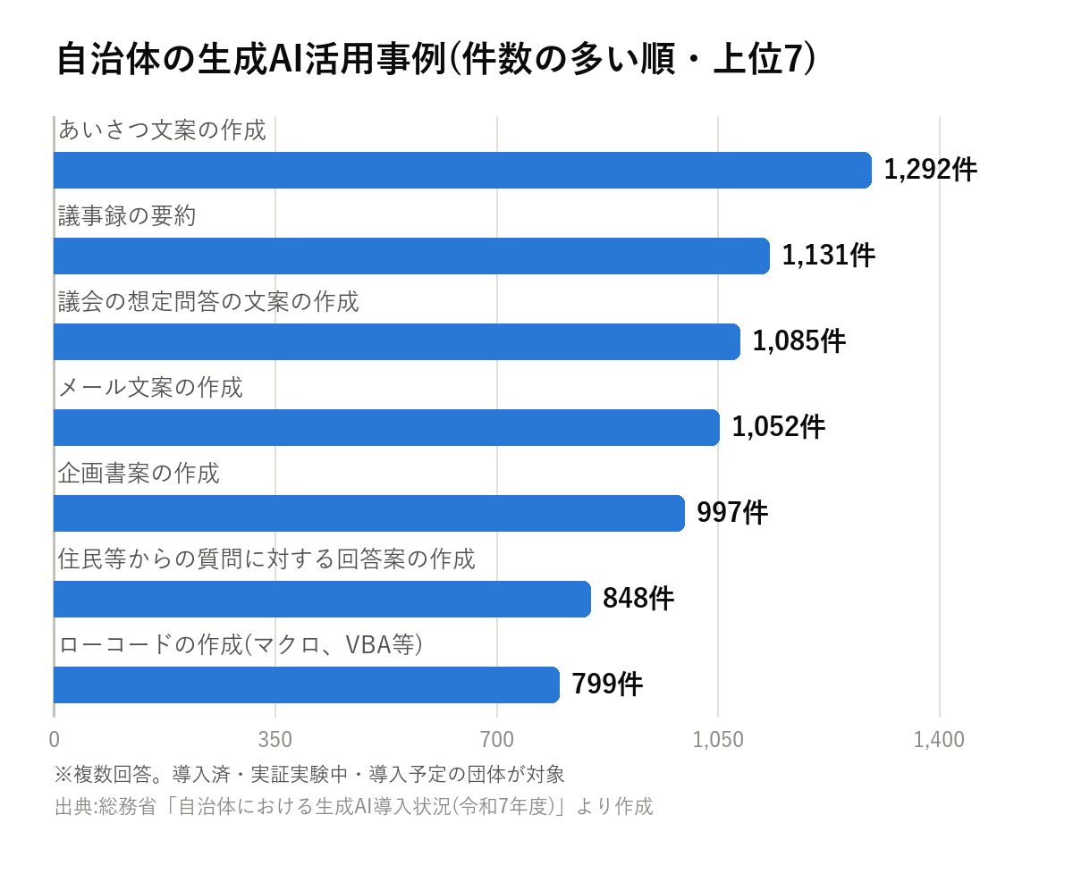 自治体の生成AI活用事例の件数ランキングの横棒グラフ。あいさつ文案の作成1,292件が最多で、議事録の要約、議会の想定問答、メール文案、企画書案と続く
