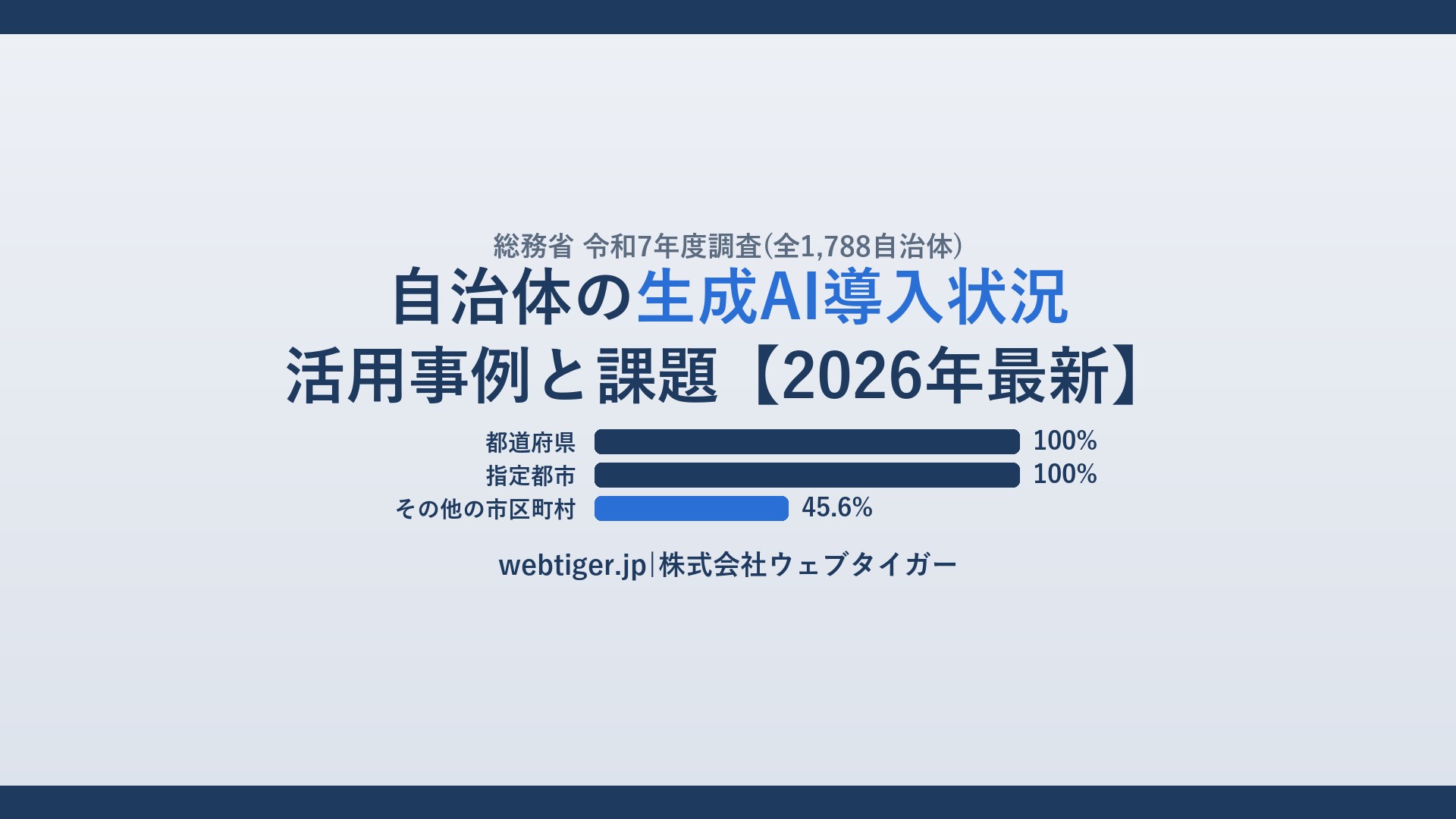 自治体の生成AI導入状況 活用事例と課題【2026年最新】。導入率は都道府県100%・指定都市100%・その他の市区町村45.6%