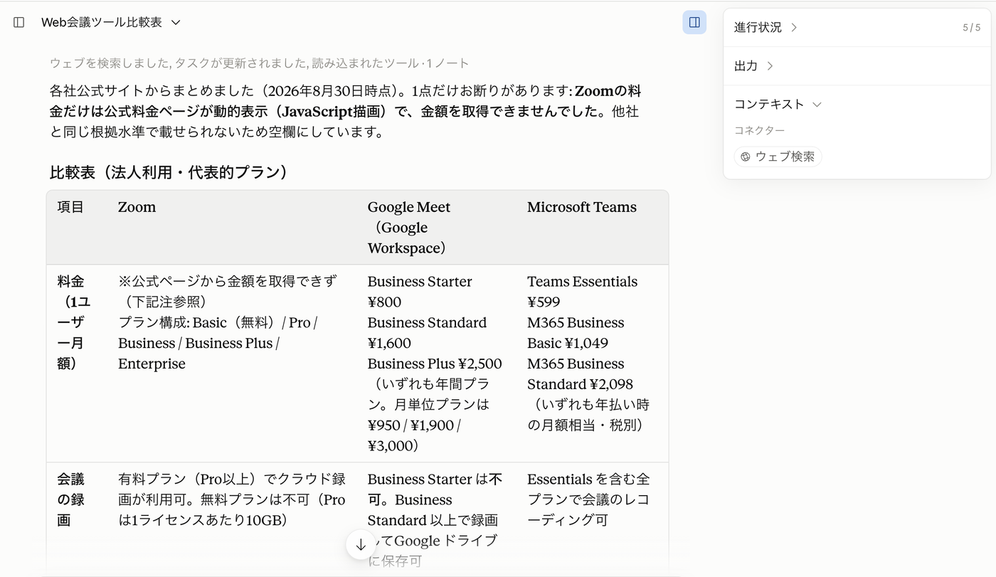 Claude Coworkの実行結果画面。Zoomの料金だけ取得できなかった理由の説明と比較表、右側に5段階の進行状況が表示されている