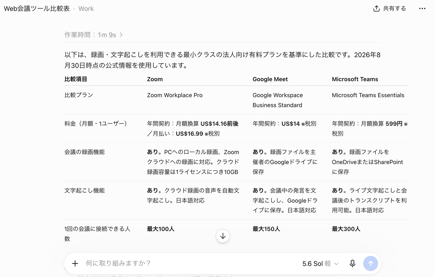 ChatGPT Workの実行結果画面。作業時間1分9秒で、比較プラン・料金・録画・文字起こし・接続人数の比較表が出力されている