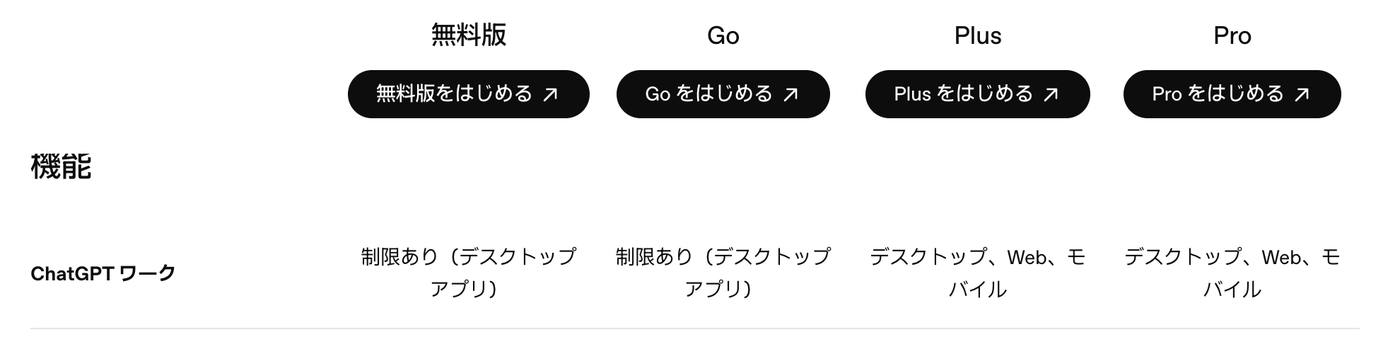 ChatGPT公式の料金ページの比較表。無料版とGoは「制限あり(デスクトップアプリ)」、PlusとProは「デスクトップ、Web、モバイル」と記載