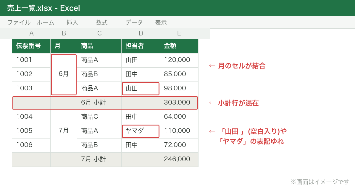 崩れた売上表の画面イメージ(月のセル結合・小計行・担当者名の表記ゆれ入り)