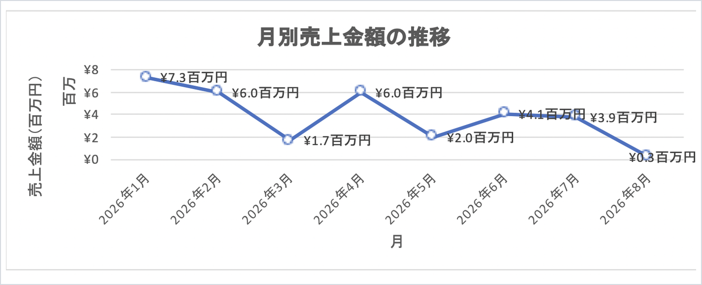 修正後の折れ線グラフ。データラベルが¥7.3百万円などの金額で表示されている