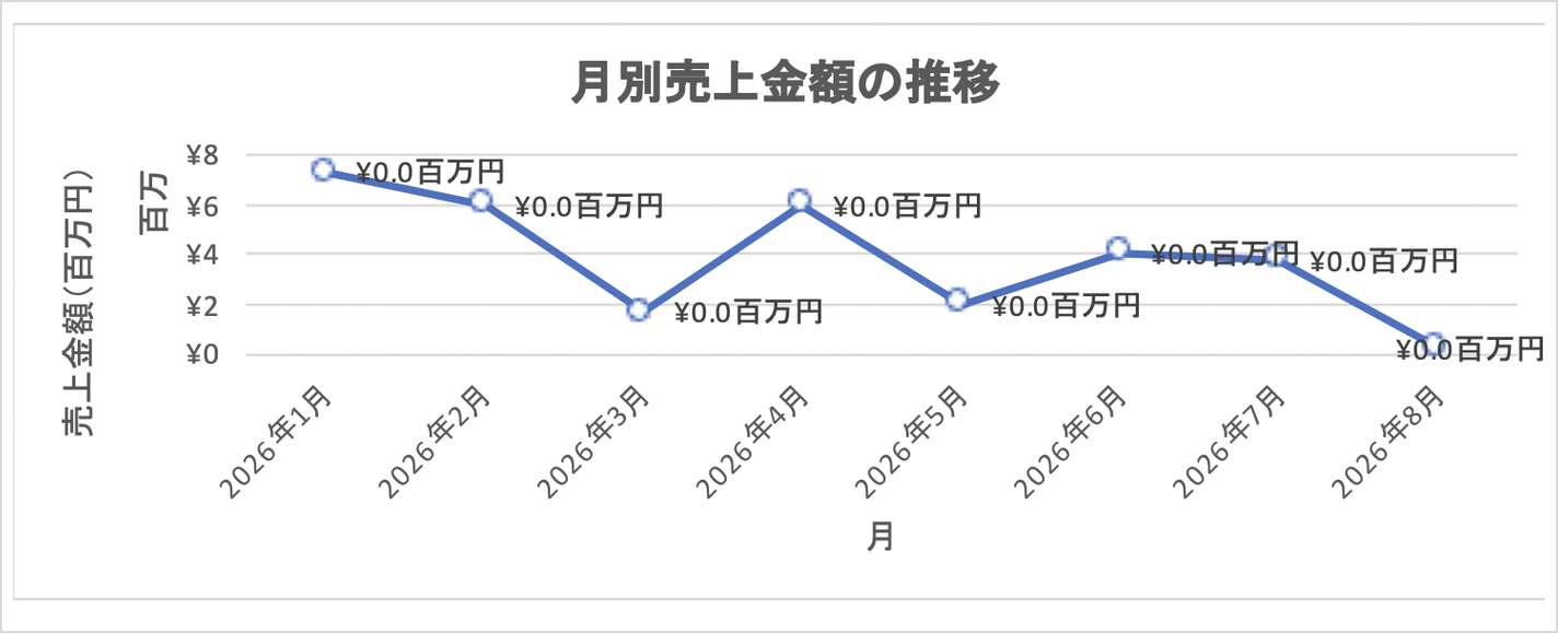 Copilotが作成した月別売上の折れ線グラフ。データラベルがすべて¥0.0百万円と表示されている