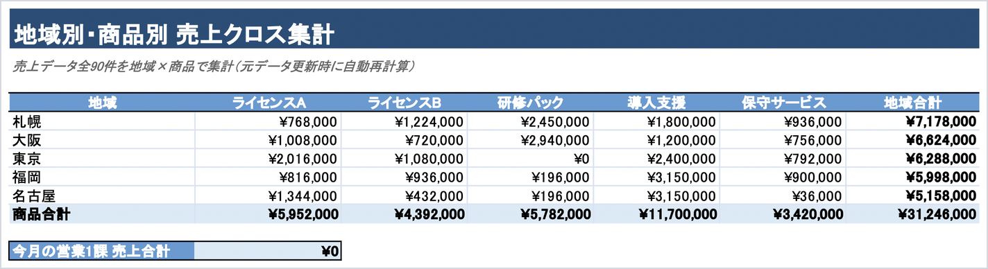 Copilotが作成した地域別・商品別の売上クロス集計表