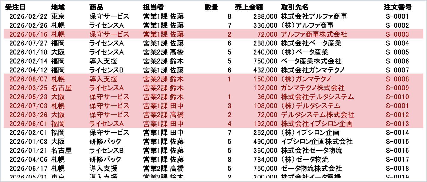 条件付き書式で赤く塗られた売上明細