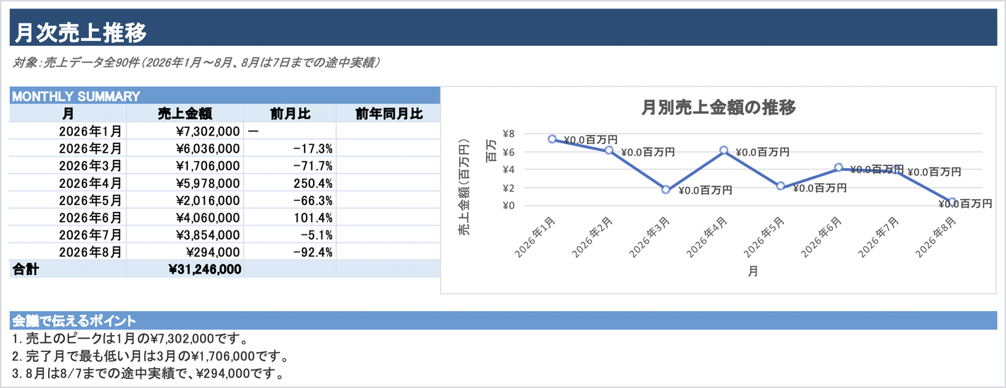 月次売上推移の表と折れ線グラフ。データラベルが¥0.0百万円と表示されている