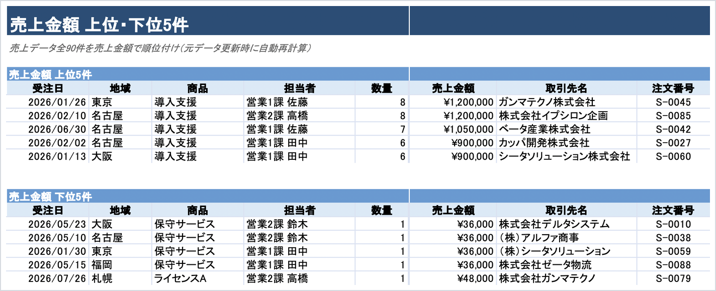売上金額の上位5件・下位5件を並べた表