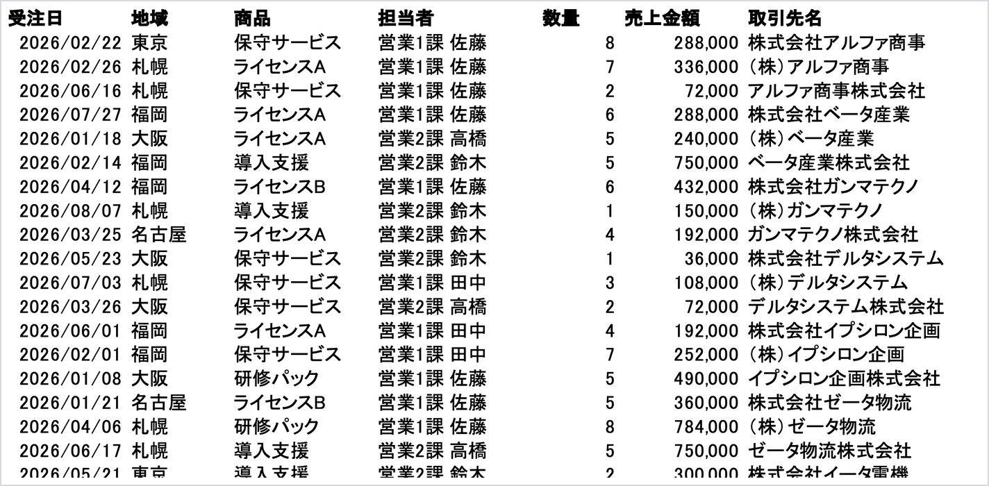 売上明細のExcelシート。受注日・地域・商品・担当者・数量・売上金額・取引先名の列がある
