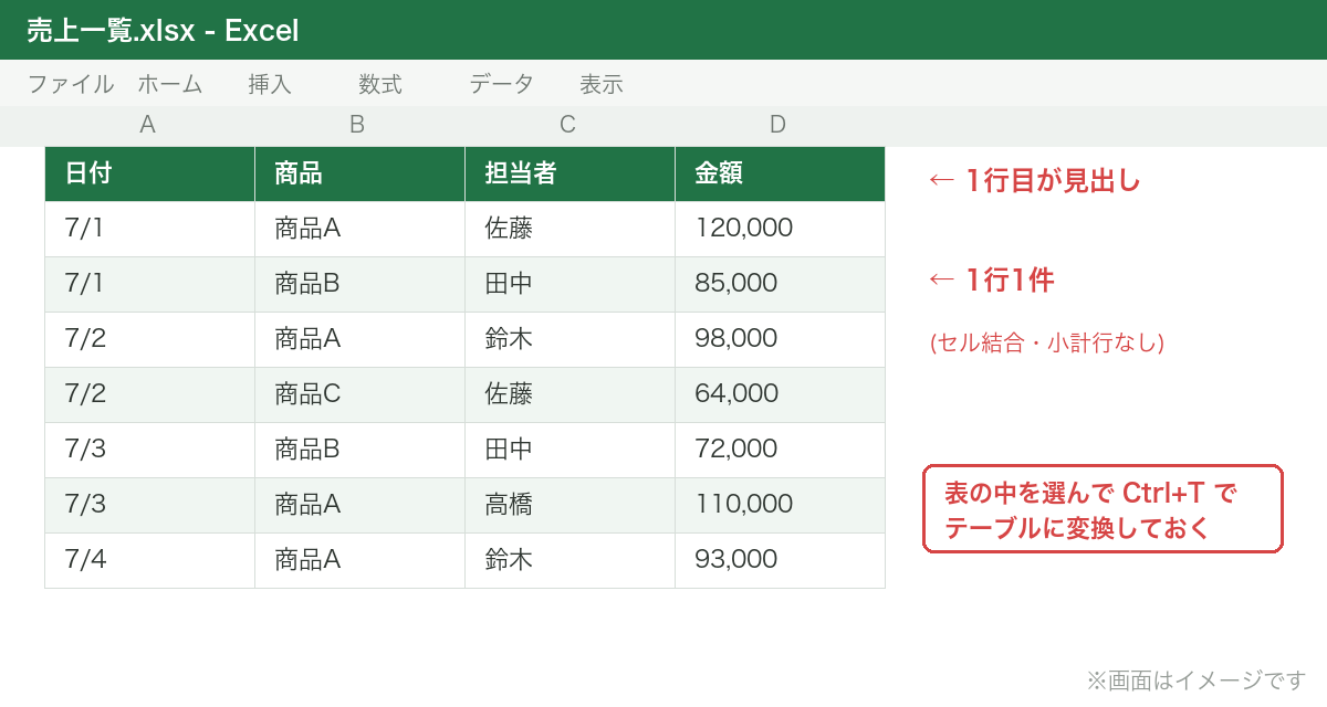 テーブル形式に整えた売上一覧の画面イメージ(1行目が見出し・1行1件・Ctrl+Tでテーブル化)