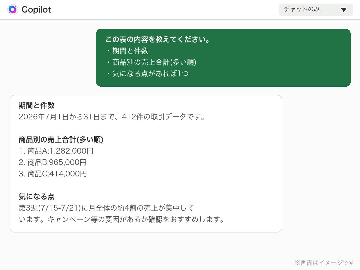 チャットのみモードで売上データの全体像をCopilotに質問したチャット画面のイメージ
