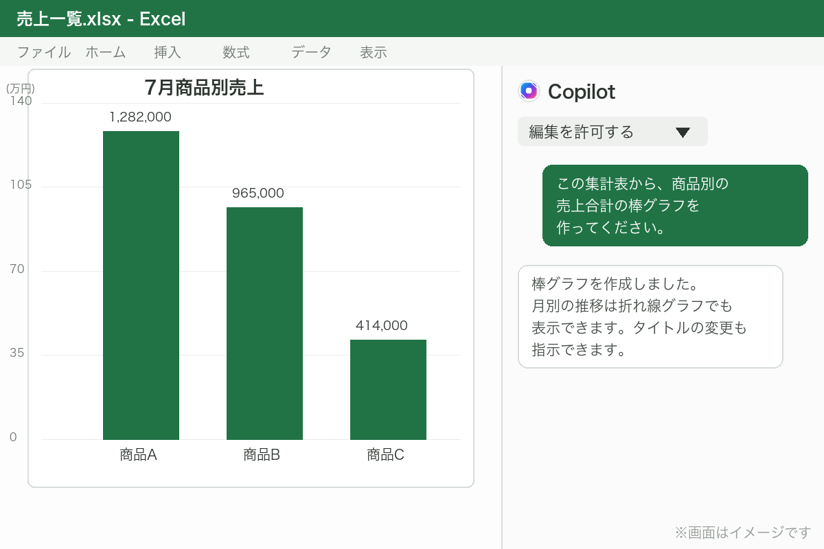 Copilotが商品別売上合計の棒グラフを作成した画面のイメージ
