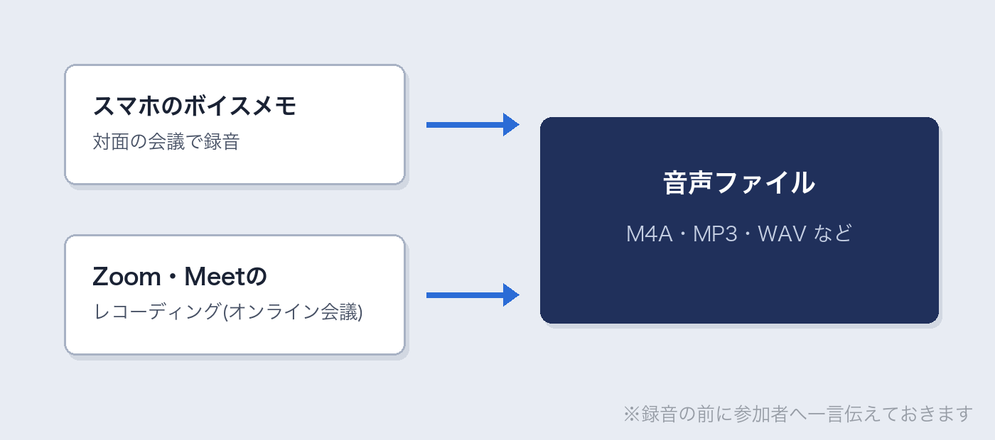 会議の録音データの入手経路(スマホのボイスメモ、Zoom・Meetのレコーディングから音声ファイルへ)
