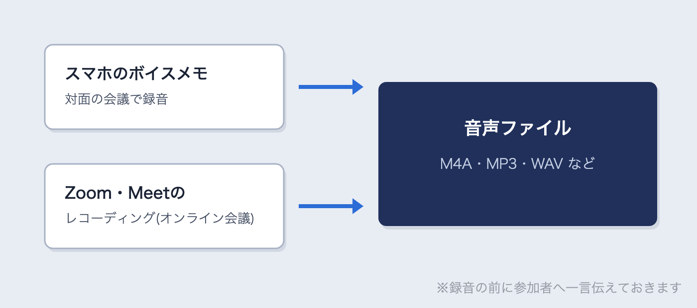 会議の録音データの入手経路(スマホのボイスメモ、Zoom・Meetのレコーディングから音声ファイルへ)