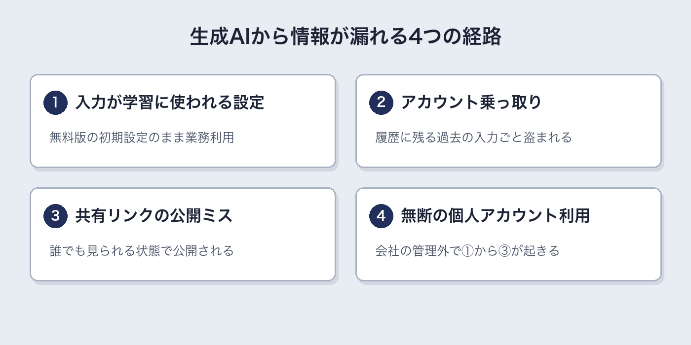 生成AIから情報が漏れる4つの経路(学習設定・アカウント乗っ取り・共有リンク・無断の個人利用)
