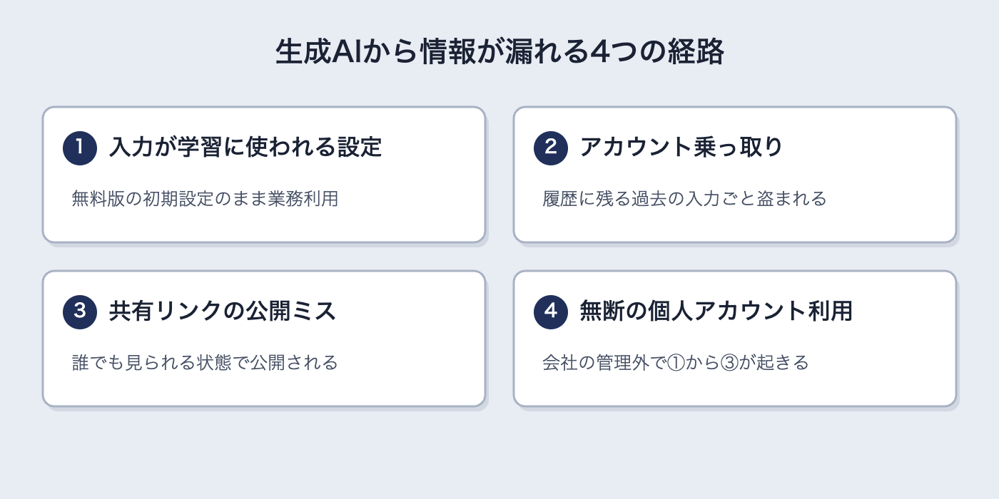 生成AIから情報が漏れる4つの経路(学習設定・アカウント乗っ取り・共有リンク・無断の個人利用)