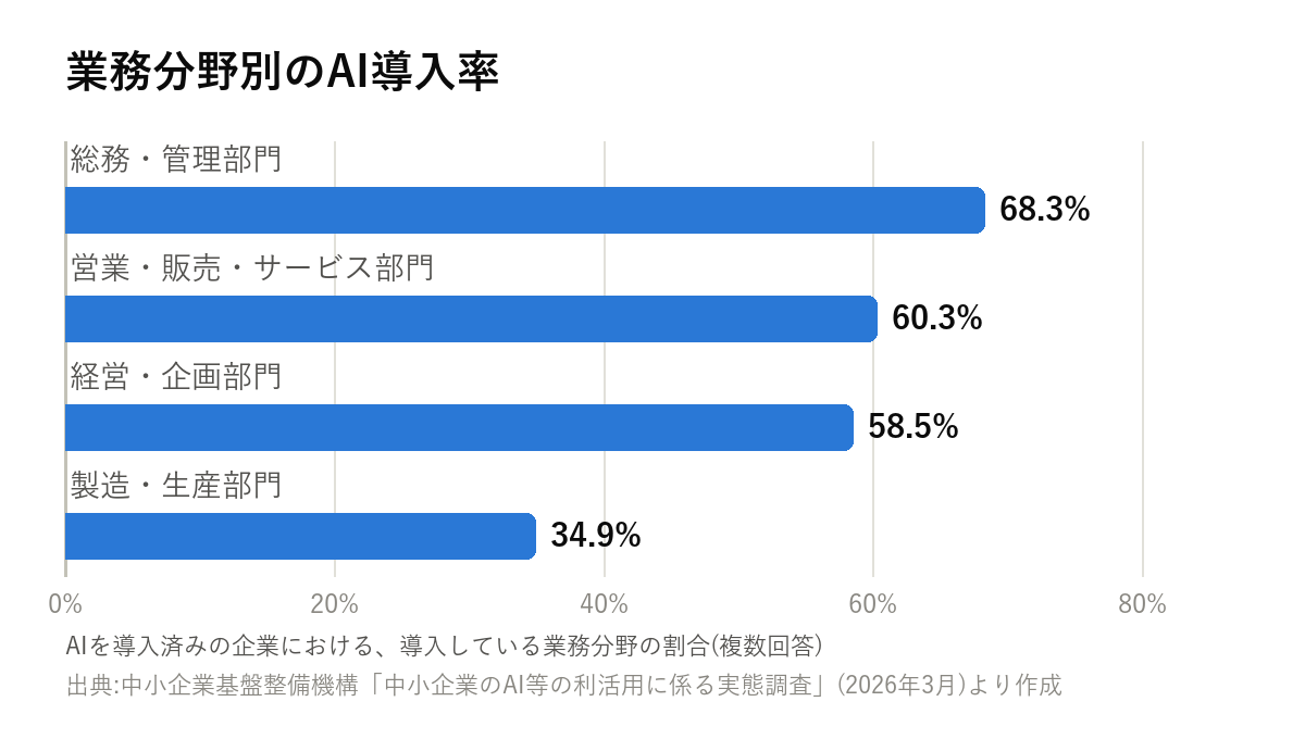 業務分野別のAI導入率の横棒グラフ。総務・管理部門68.3%、営業・販売・サービス部門60.3%、経営・企画部門58.5%、製造・生産部門34.9%
