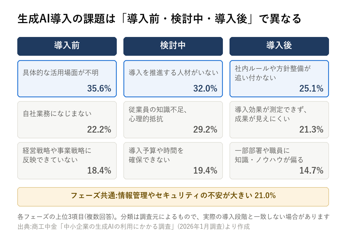 生成AI導入の課題をフェーズ別に3列で並べた図。導入前の1位は具体的な活用場面が不明35.6%、検討中の1位は導入を推進する人材がいない32.0%、導入後の1位は社内ルールや方針整備が追い付かない25.1%
