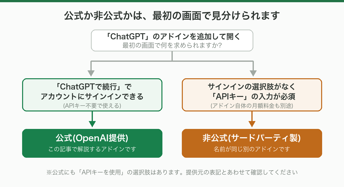 公式か非公式かを最初の画面で見分ける分岐図。ChatGPTで続行でアカウントにサインインできれば公式、サインインの選択肢がなくAPIキーの入力が必須なら非公式