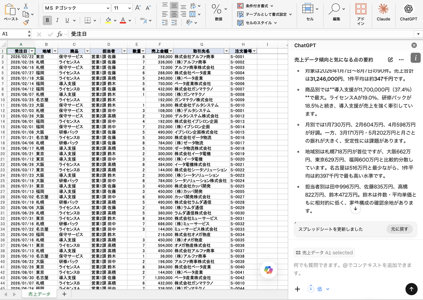 サイドバーでプロンプトを実行した実際の画面。左のシートの売上データを集計し、傾向の要約と気になる点が箇条書きで出力されている