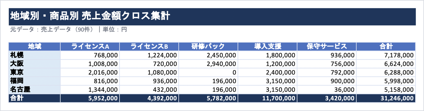 地域別・商品別 売上金額クロス集計。5地域×5商品と合計行