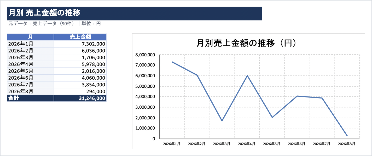 月別 売上金額の推移の表と折れ線グラフ。合計31,246,000円