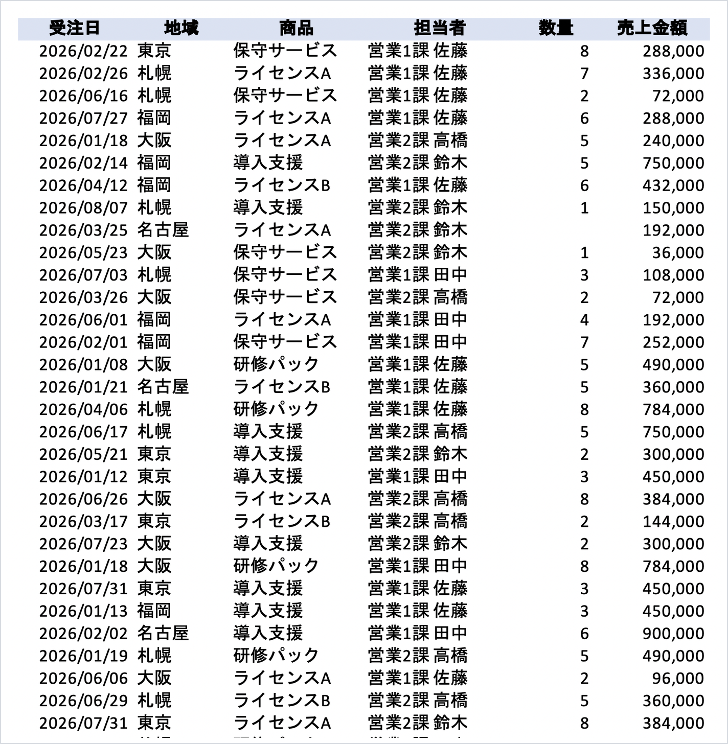 架空の売上明細90件。受注日・地域・商品・担当者・数量・売上金額・取引先名・注文番号の8列