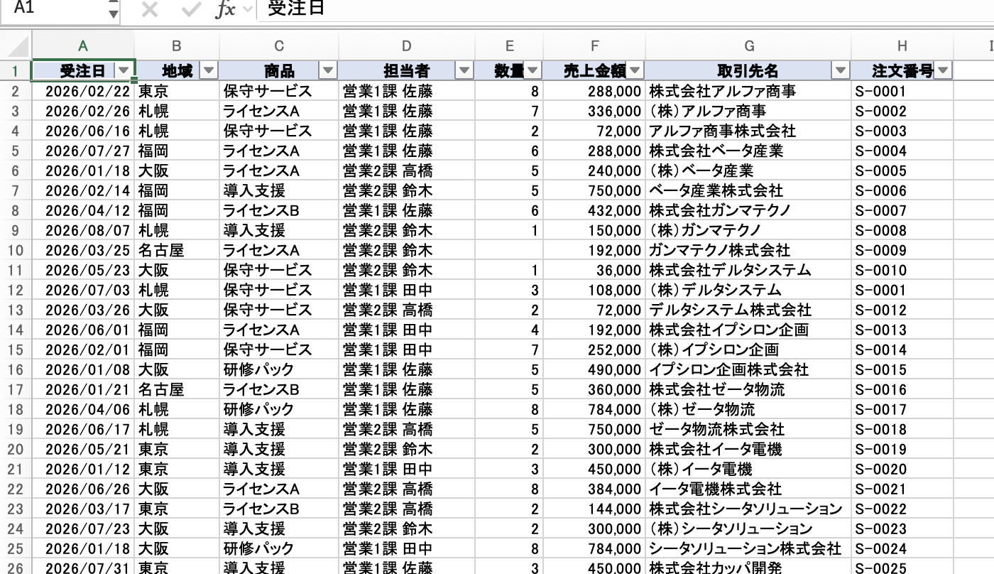 添付した元データのExcelファイル。架空の売上明細90件(受注日・地域・商品・担当者・数量・売上金額・取引先名・注文番号の8列)