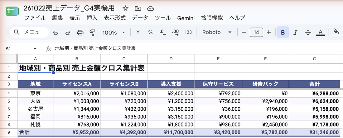 地域・商品別クロス集計のシート。東京・大阪・名古屋・福岡・札幌の行と、5つの商品と合計の列に売上金額が入っている