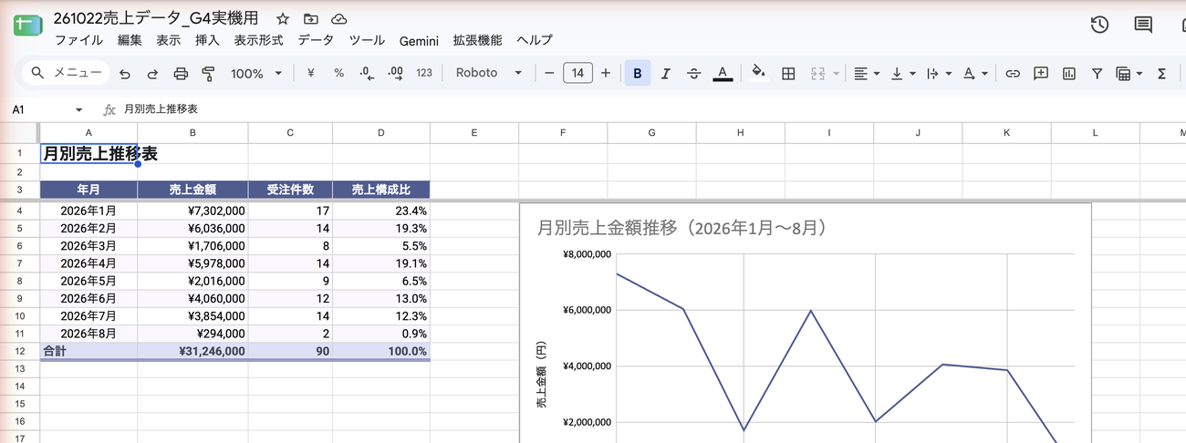月別売上推移のシート。2026年1月から8月までの売上金額・受注件数・売上構成比の表と、売上金額の推移を表す折れ線グラフがある