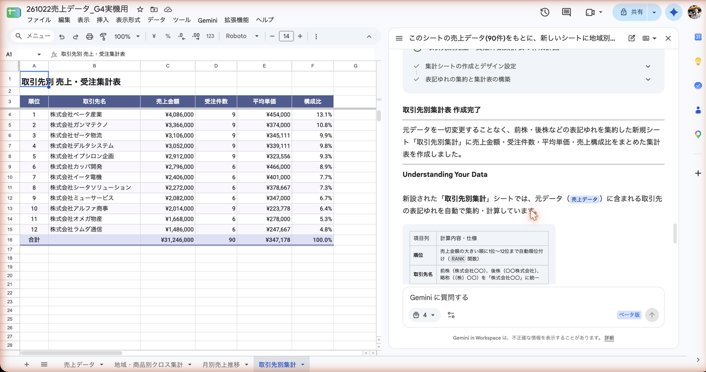 取引先別集計のシート。株式会社ベータ産業から株式会社ラムダ通信まで12社の売上金額・受注件数・平均単価・構成比が並び、右側のGeminiのパネルに作成完了の説明がある