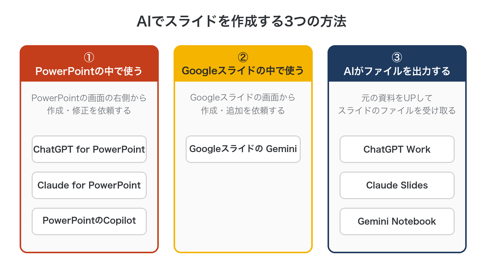 AIでスライドを作成する3つの方法の図。PowerPointの中で使う方法にChatGPT for PowerPoint・Claude for PowerPoint・PowerPointのCopilot、Googleスライドの中で使う方法にGemini、AIがファイルを出力する方法にChatGPT Work・Claude Slides・Gemini Notebookが並んでいる