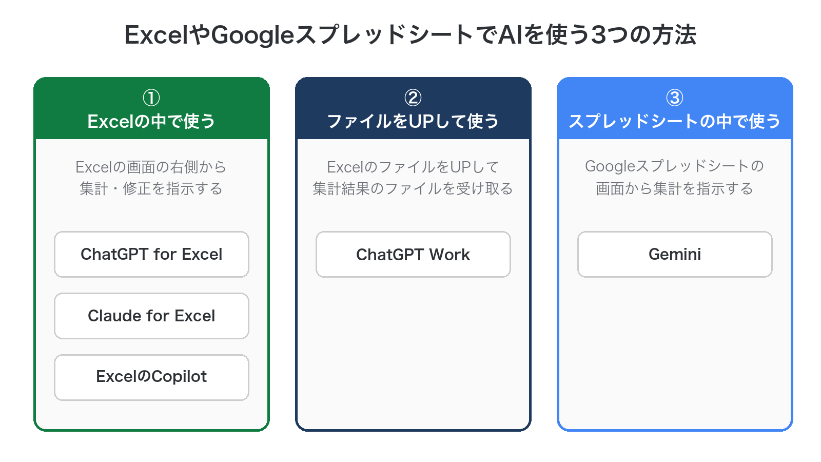 ExcelでAIを使う3つの方法の図。Excelの中で使う方法、ファイルをアップロードして使う方法、Googleスプレッドシートの中で使う方法が並んでいる